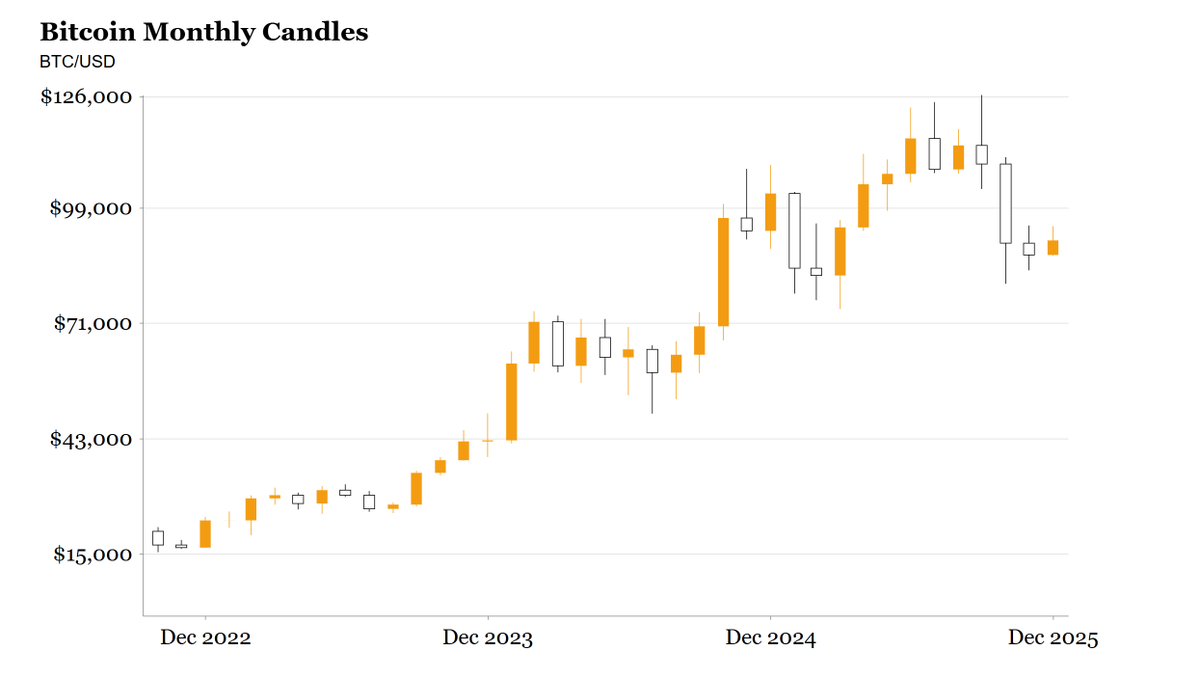Bitcoin is up 459%, from $15,460 to $91,026, over the past three years.