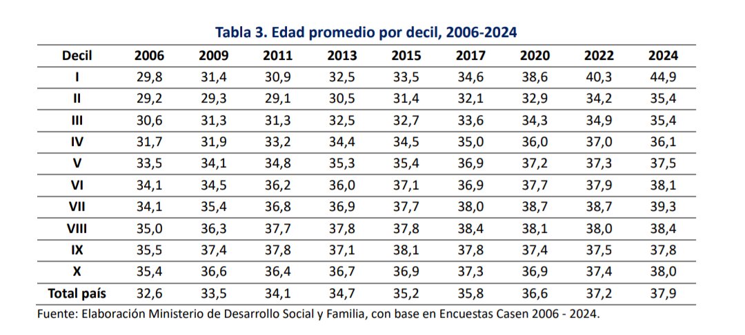 acouble's tweet image. No es necesario que todos sean mayores de 65 para q el cambio en los promedios se explique por PGU. Los datos muestran que lo que sube son las pensiones y además que la edad promedio del decil aumentó (por ende probablemente haya más adultos mayores q antes en el grupo)