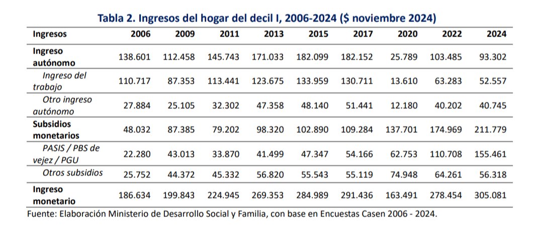 acouble's tweet image. No es necesario que todos sean mayores de 65 para q el cambio en los promedios se explique por PGU. Los datos muestran que lo que sube son las pensiones y además que la edad promedio del decil aumentó (por ende probablemente haya más adultos mayores q antes en el grupo)