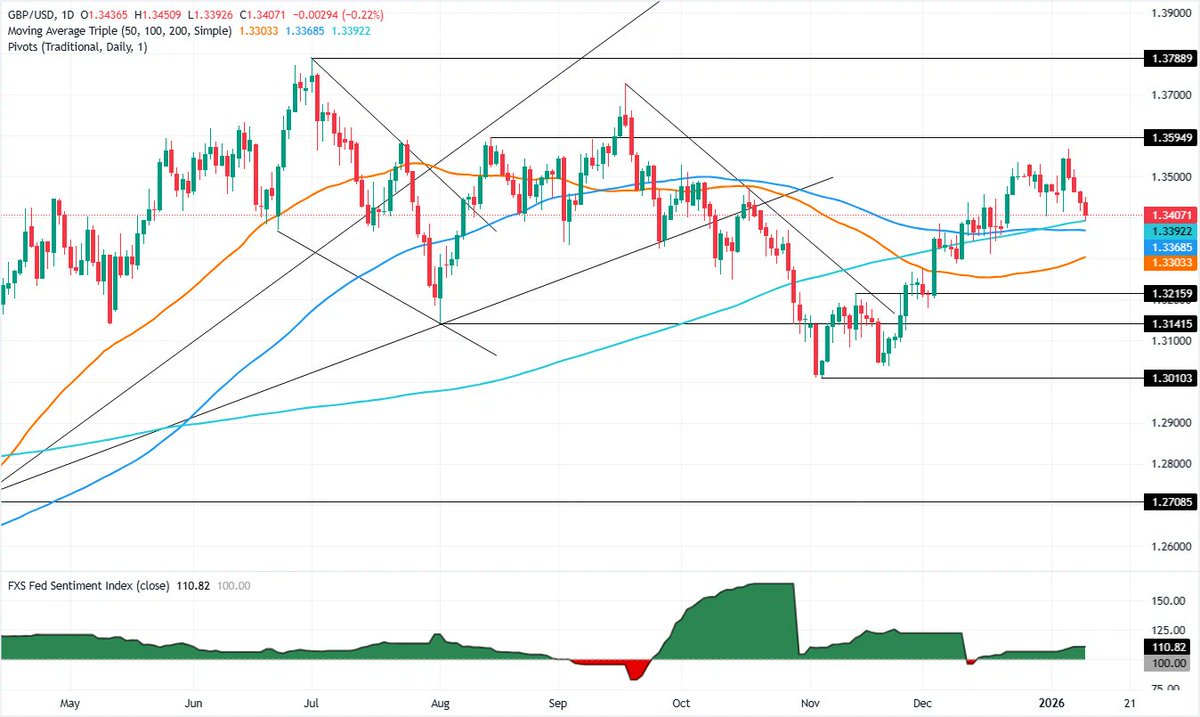 FXStreetNews's tweet photo. The Chart of the Day award 🏆 goes to...
$GBPUSD slips below 1.3450 as #NFPs slash January #Fed cut bets
Don't miss our Rates & Charts section for more! 👉 https://t.co/FCzwUvSiJM
#Forex #Trading https://t.co/zsfQdgjB9y