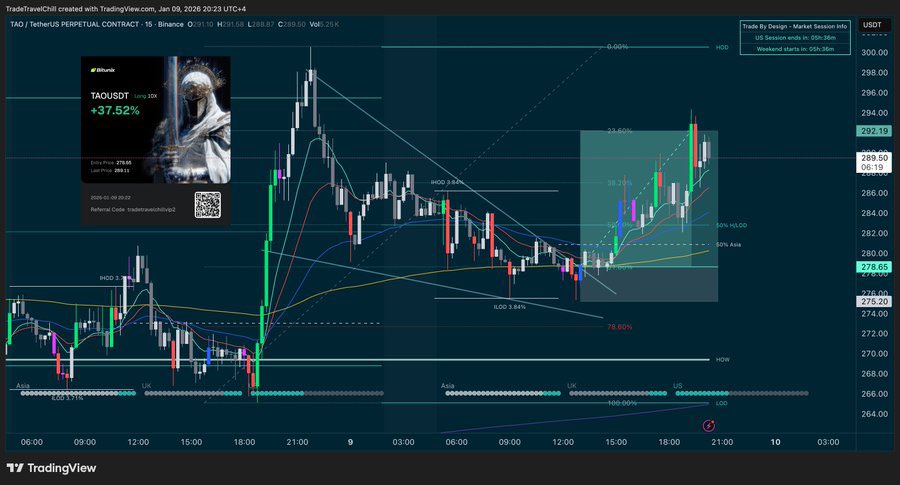 ttchilltrade's tweet photo. Really successful week of trading this week in-between relocating.

👉Closed a RENDER trade at 45:1 RR
👉Caught the short on BTC after the weeks opening false move (TA given publicly on YouTube before it happened)
👉Caught the bag flip long exactly where I publicly told you https://t.co/lktBdOilm5