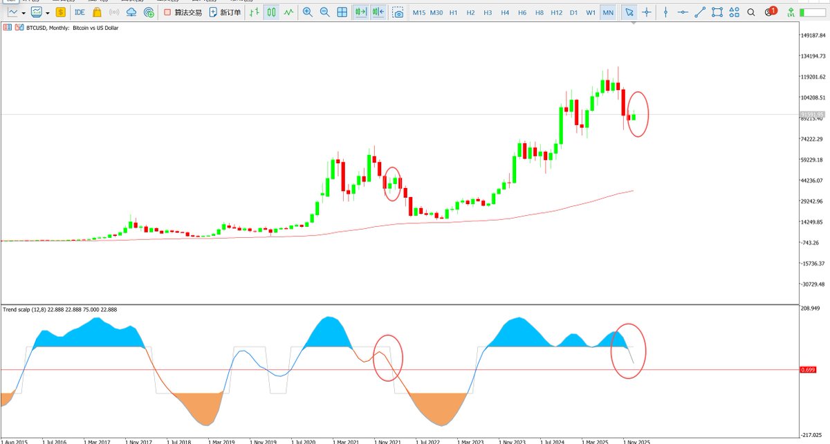 $BTC
从比特币的月线云图来看，行情在短暂拉升之后会迎来更深的回调，毕竟云图月线已经开始下跌了，如果跌的快，可能需要三个月才能筑底，因此行情可能1月2月反弹结束后，会在6月份之前都处于下跌状态，然后筑底到10月左右，不过这么大周期级别的预测，估计没几个人会记得