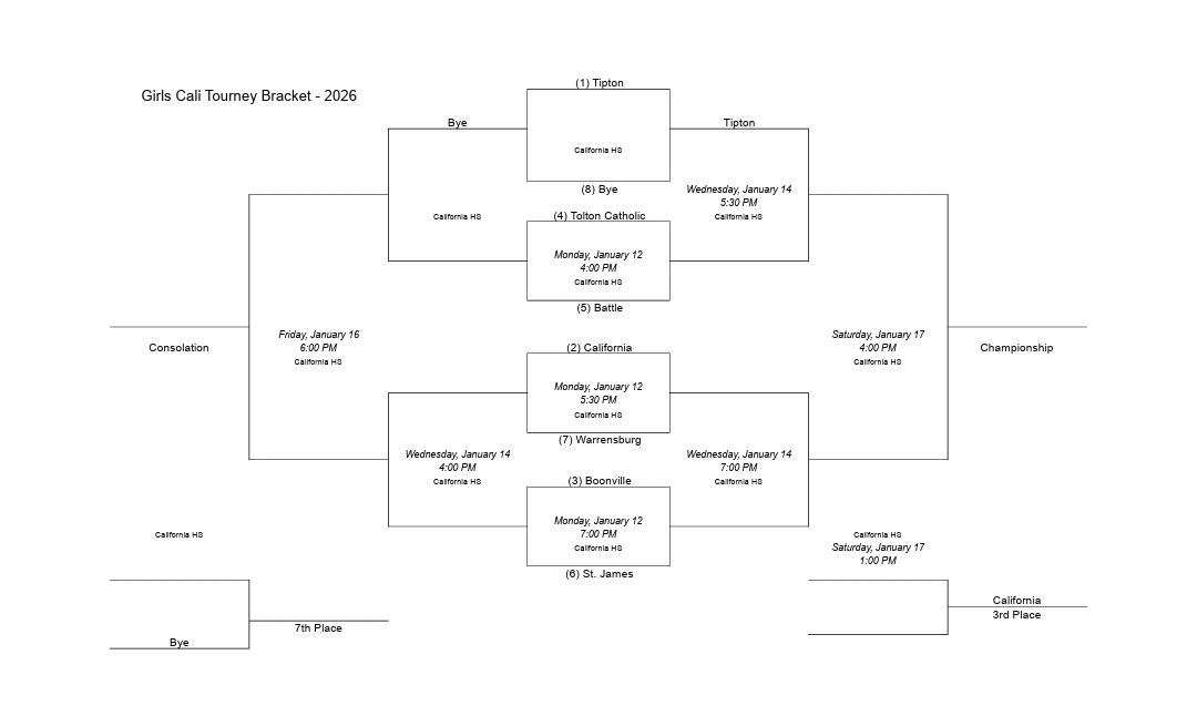 PintosAthletics's tweet image. Brackets for the 92nd annual boys and 32nd annual girls California Tournaments! #mopreps