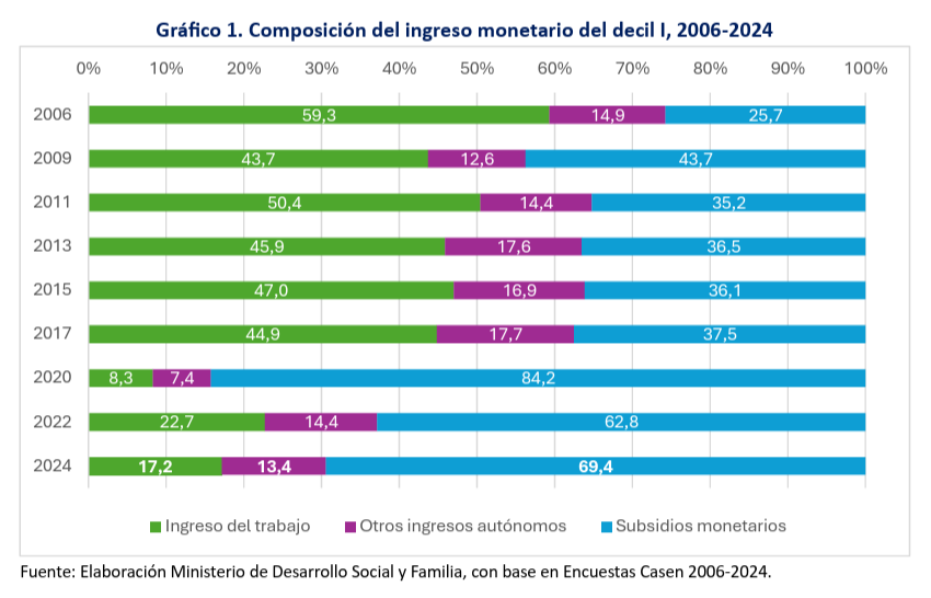 La caída de la pobreza es una noticia que nos debería alegrar a todos
Pero también debería preocuparnos la fuerte baja (-60% vs 2017) en los ingresos del trabajo del 10% de menores ingresos
Hoy, el 70% de sus ingresos proviene de subsidios
Urge volver a crear empleo de calidad