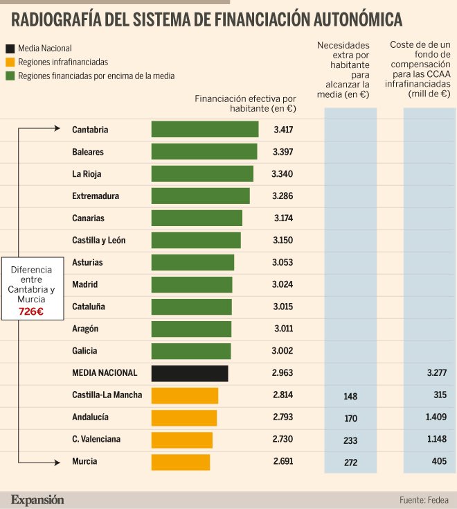 Querido Nacho. Dos de las principales cosas a tener en cuenta:

1. El punto de partida. Cataluña recibe hoy 3.015 euros por habitante (por encima de la media nacional); CLM recibe 2814 euros por habitante, por debajo de la media. A pesar de esta “ligera mejora por habitante” (que