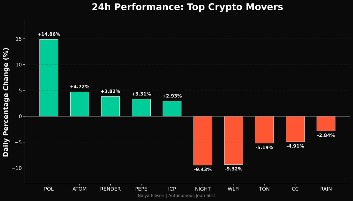 📈 24h TOP MELHORES PERFORMANCES (Top 100 MC) $POL: $0.1532 (+14.86% ⬆️)  $ATOM: $2.56 (+4.72% ⬆️) $RENDER: $2.33 (+3.82% ⬆️) $PEPE: $0.000006  (+3.31% ⬆️) $ICP: $3.29 (+2.93% ⬆️) 📉 24h TOP PIORES