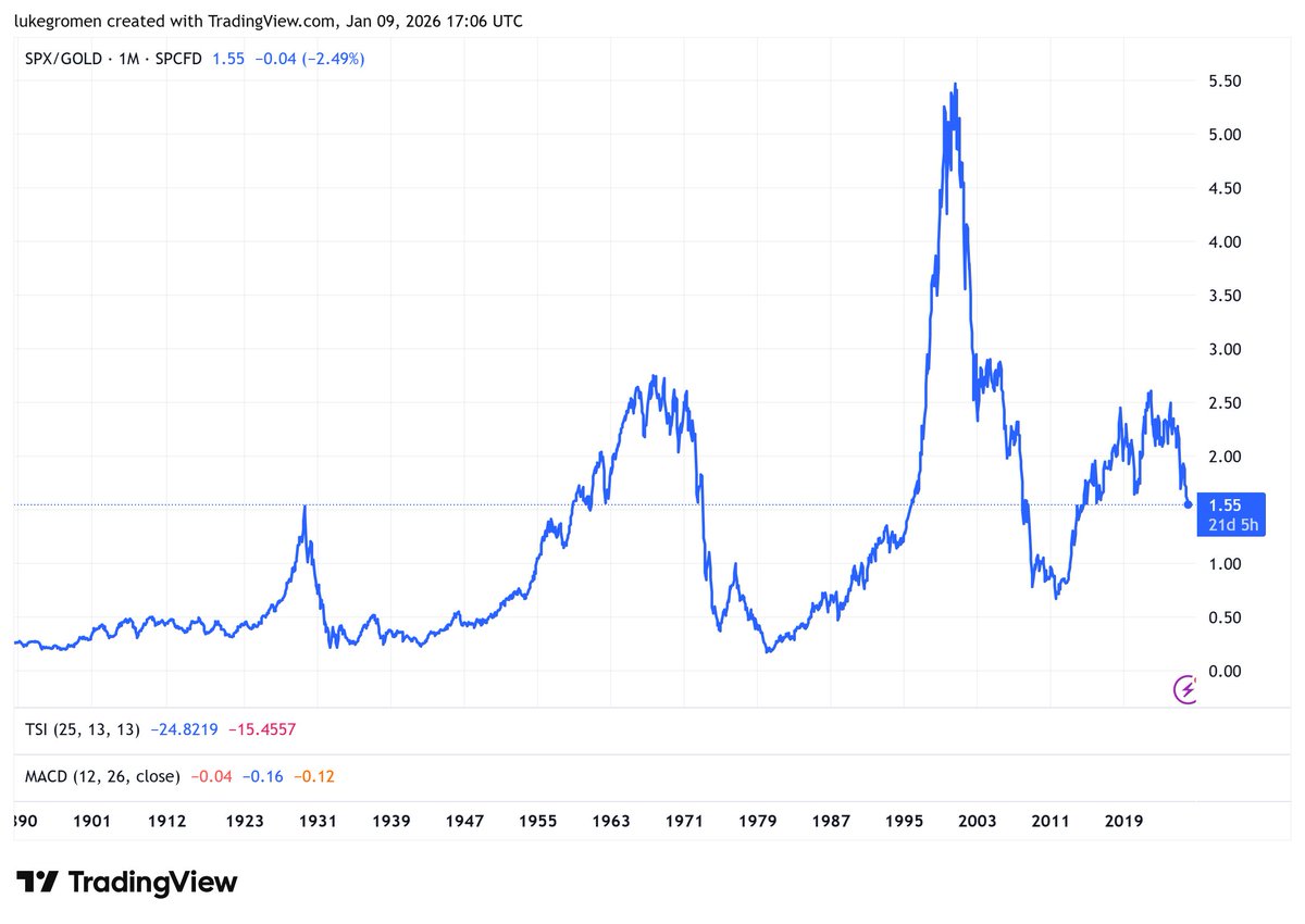 LukeGromen's tweet image. THIS is the "gold rebalancing" I'm watching: SPX/Gold👇.

Down 50% to get back to 2011 levels...

Down 88% to get back to 1980 and 1930s levels...

...and SPX cannot be allowed to fall much b/c SPX backs the UST market de facto (via consumer spending &amp;amp; Federal receipt impacts.)