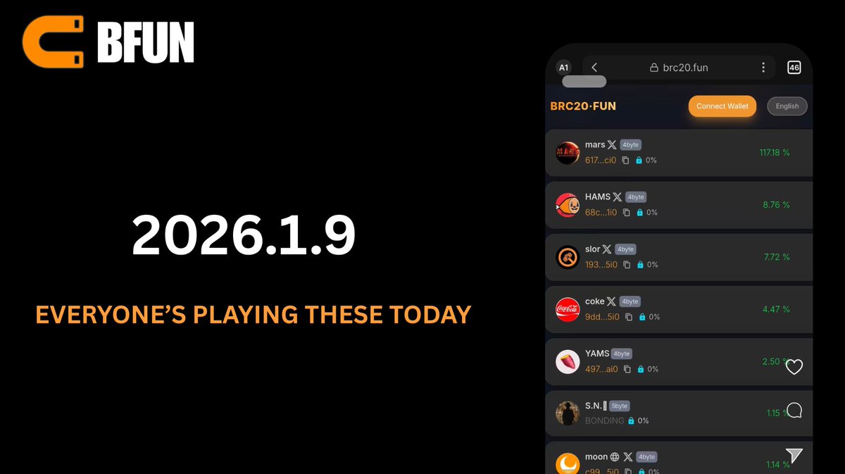 🧲 Top Trending Tokens on #BFUN past 24 hrs 

1️⃣ $MARS +117.18%
2️⃣ $HAMS +8.76%
3️⃣ $SLOR +7.72%
4️⃣ $COKE +4.47%
5️⃣ $YAMS +2.50%
6️⃣ $SNI +1.15%
7️⃣ $MOON +1.14%

May BRC20 liquidity stay honest, builders stay focused, and value flow where conviction is strongest🧱