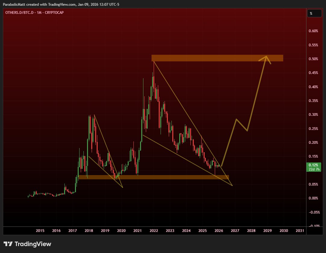 IMO #Crypto is not dead The fact so many convinced it is are all bottom  signals Multi-year bull market for #Alts against #BTC into the end of the  decade