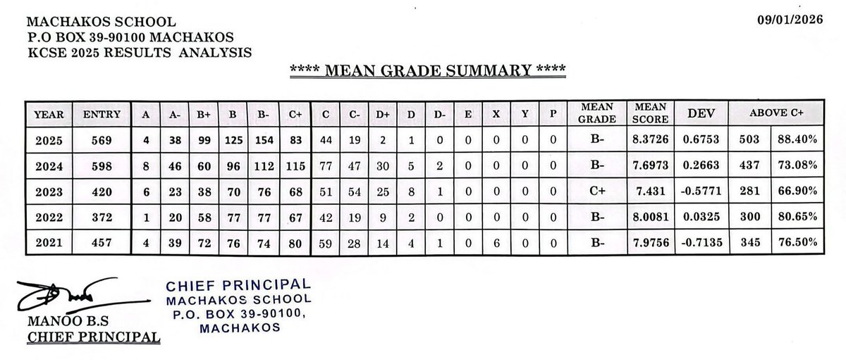 Congratulations Machakos School Class of 2025!🥇💡

Ui wi mbee.🖋️