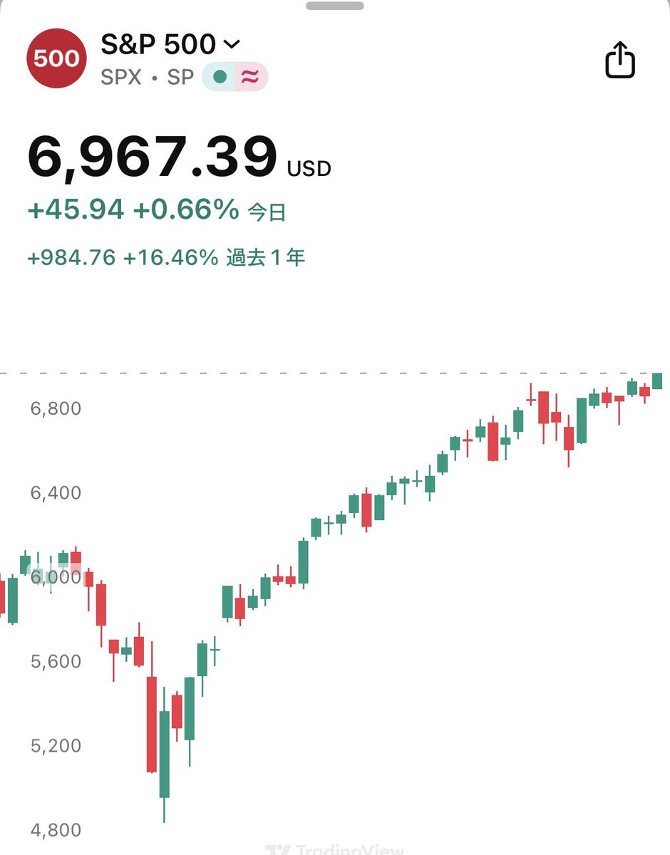 速報】🇺🇸 S&P500、取引時間中の史上最高値を更新