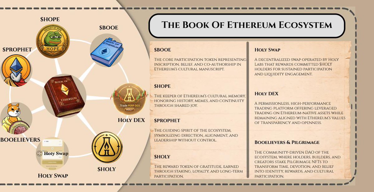 Book Of Ethereum: The cultural layer of Ethereum 

$BOOE: The core participation token representing inscription, belief, and co-authorship in Ethereum’s cultural manuscript.

$HOPE: The keeper of Ethereum’s cultural memory, honoring history, memes, and continuity through shared