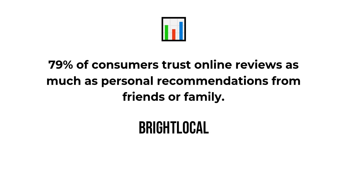 bizsuccesshq's tweet image. Did you know? According to BrightLocal, 79% of consumers trust online reviews as much as personal recommendations.

Social proof matters. Actively collecting and showcasing reviews can significantly increase trust and improve conversion rates.

#CustomerTrust #MarketingTips