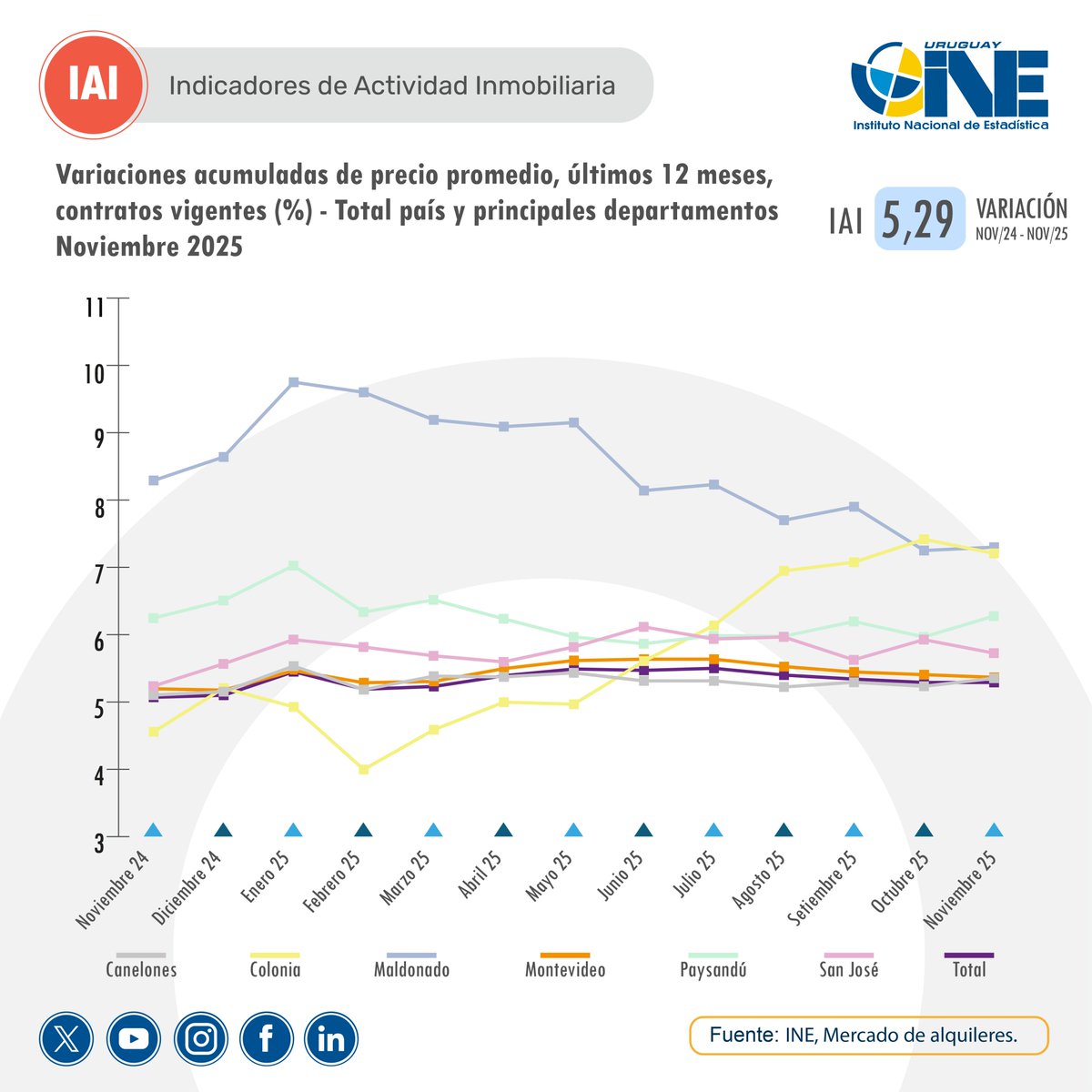 ine_uruguay's tweet image. 🆕  Indicadores de Actividad inmobiliaria
🏘️  Mercado de Alquileres
🗓️  Noviembre 2025
📊  Var. Mensual: 0,41%
📊  Var. Últ. 12 meses: 5,29%

📲 bit.ly/3NakMyk

#IAI #inmobiliario #alquileres #INEuy