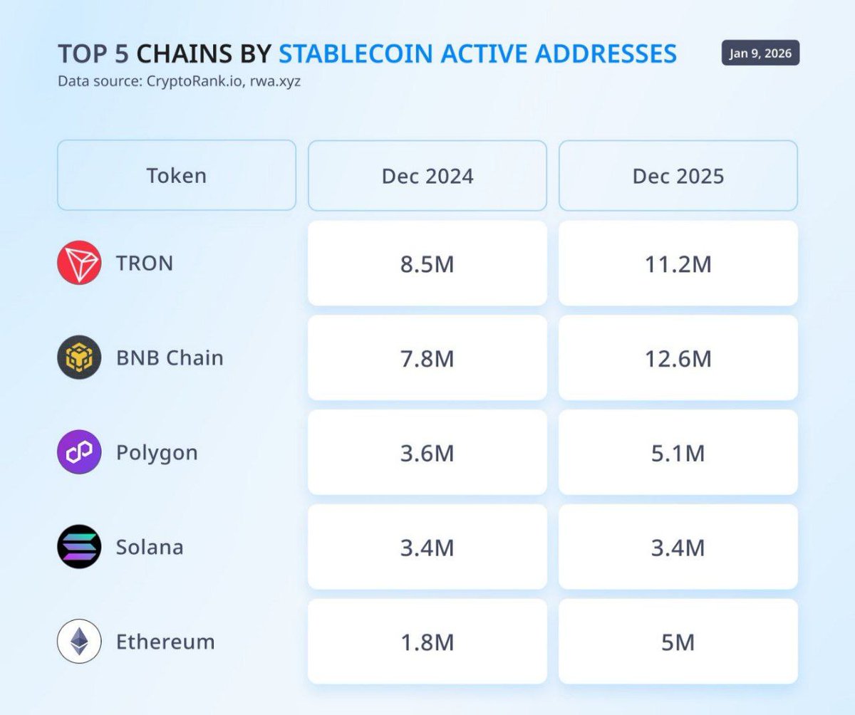 🚨BIG NEWS🚨 #BNB CHAIN SURPASSES TRON IN STABLECOIN ADDRESS ACTIVITY IN  2025! 🔥 TRON LOSES LEADERSHIP FOR THE FIRST TIME SINCE 2021! 🔥 📉 THE  TIDE HAS TURNED! #Crypto #Blockchain #BNB #TRON #Stablecoins #CryptoTrends