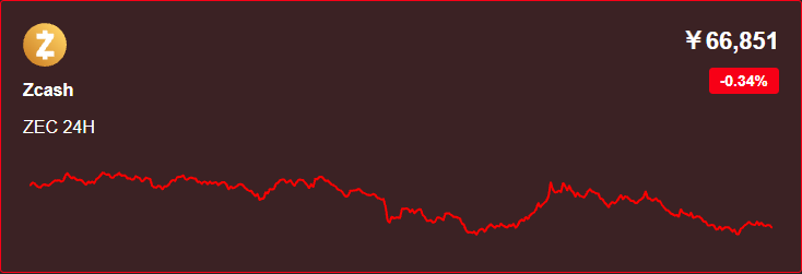 BeardStepop's tweet image. Zcash has experienced a slight decline in the past 24 hours, with a decrease of 0.34%.