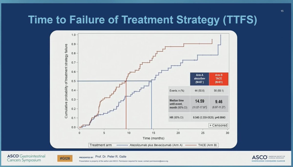 DraMartinezLago's tweet photo. #GI26 ABC-HCC (phase IIIb) | Intermediate-stage HCC
🔀 Atezolizumab + bevacizumab vs TACE (head-to-head)
⏳ TTFS: 14.6 vs 9.5 mo → HR 0.55 (95% CI 0.36–0.83)
➡️ First interim analysis suggests systemic atezo/bev outperforms TACE in BCLC B HCC.
@OncoAlert @larvol https://t.co/y7fpKpH1rp