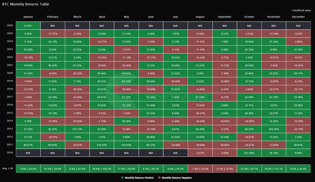 Bitcoin steht im Januar bisher positiv da (+4%) ✓