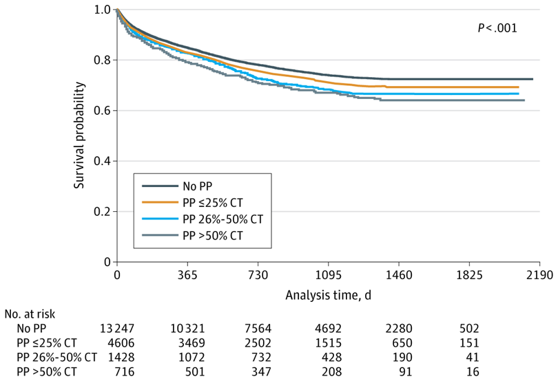 JAMANetworkOpen's tweet photo. Higher neighborhood #PersistentPoverty was linked with increased mortality among Californians with colon cancer; this association was attenuated after accounting for guideline-concordant care, highlighting quality of care as a key mediator. https://t.co/uWPfKO85Ms https://t.co/Bl7gVMGnQe