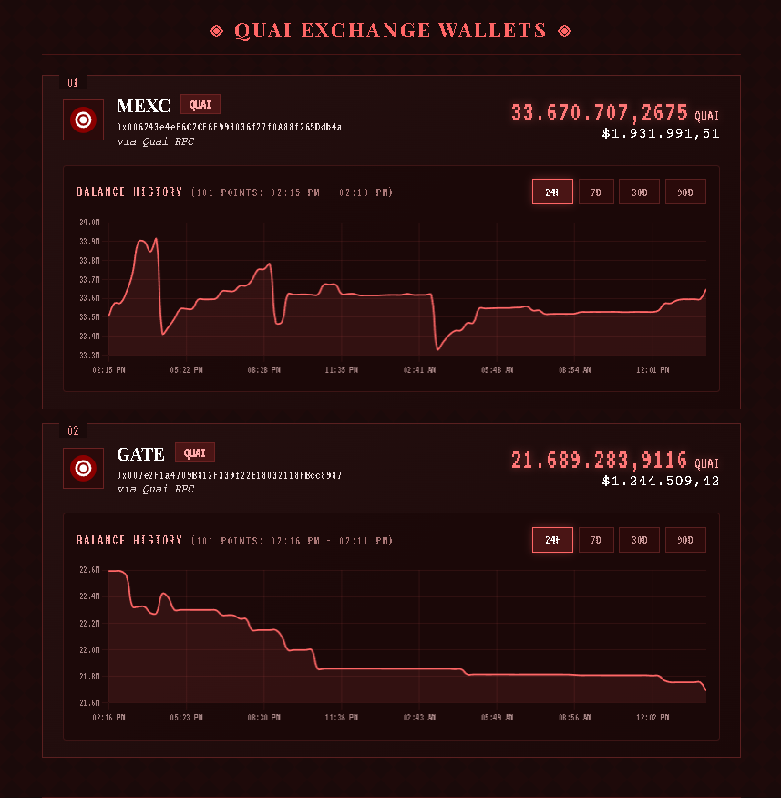 IMasterCrypto's tweet photo. 🚨 WARNING: DON’T GET MANIPULATED 🚨

$QUAI is now reaching ~$50M in market cap, while there are only ~3M dollar available on exchanges.

That means extremely low liquidity — and in scenarios like this, price is easily manipulated to force panic selling.

👉 These recent pullbacks are not a top, they are simply RSI cooling down after a strong impulsive move.
👉 Weak hands sell cheap. Strong hands accumulate.
Don’t hand your tokens to those trying to push you out of the game at low prices.
Supply is minimal. The asymmetry is massive.

🧠 Study the chart. Study liquidity. Study structure.
And most importantly: don’t let yourself be emotionally manipulated.

💎“Have diamond hands.”💎

Follow me so you don’t miss anything happening in the crypto market.

#QUAI #QuaiNetwork #Crypto #Altcoins #Web3 #Blockchain #BullMarket #HODL #SmartMoney #DYOR #NFA #CryptoMarket #CryptoNews #CryptoCommunity $Soap