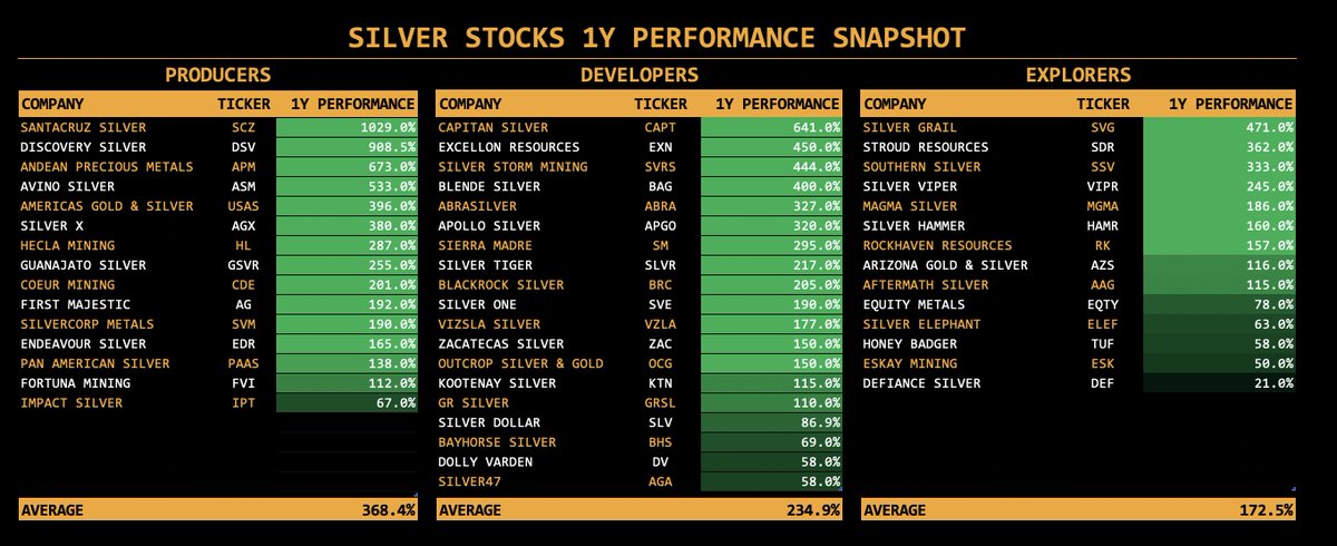 Here is a list of silver stocks and their performance over the last year.

Producers: +368%
Developers: +235%
Explorers: +173%

Which of these stocks do you own?