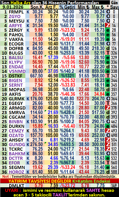 ASIM_YALCINKAYA's tweet photo. Son 36 #halkaarz’ın durumu
#FRMLPL #ZGYO #MEYSU #ARFYE
#ZERGY #PAHOL #VAKFA #ECOGR
#DOFRB #BULGS #BALSU #KLYPV
#ENDAE #VSNMD #DSTKF #BIGEN
#SERNT #MOPAS #AKFIS #GLRMK
#EGEGY #ARMGD #SMRVA #CGCAM
#BINBN #DURKN #CEMZY #OZATD
#AHSGY #GUNDG #TCKRC #BAHKM
#DCTTR #EFOR #SEGMN #HOROZ >>