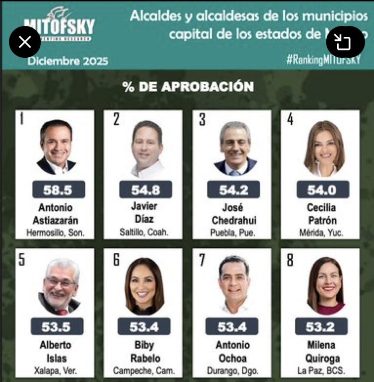 kioscomayor's tweet photo. @tonoastiazaran cierra el año evaluado como el mejor alcalde de México, revela encuesta del @Mitofsky_group En Diciembre logró el 58.5% de aprobación ciudadana// @LinaBuenoLopez @ivonnemelgar @MarionIsabella1 @LicDeDios @rosariooroz @KatyAmavizca @sylvia_duarte @EliaCalles @CHALITADECARBO @VickyEspinozaHM @elmalauraaa @artemisalopezc @rquirrin @liebano @ABN58 @fjespriella @ricardoaayala @valsamor3 @DoctorShivago @JCerecer @PanchitoPerezD1 @AlexRomeroAyala @Elparaclito @kunfupanda2 @afdezdg @MesaKioscoMayor