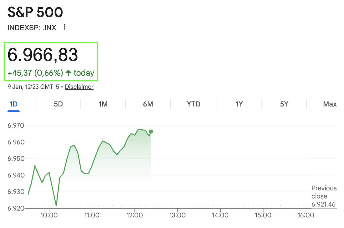 💥BREAKING: US Stock Market hits news all-time highs again. Looks like  $7,000 is coming soon for the S&P500. Bitcoin is still lagging behind.