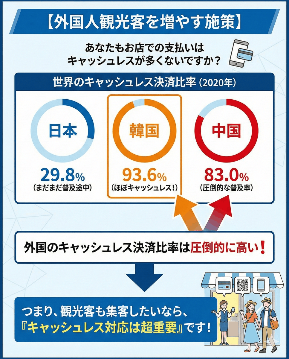 外国人観光客を増やす施策】 あなたもお店での支払いはキャッシュレスが多くないですか？ キャッシュレス決済比率（2020年） 日本29.8%  韓国93.6% 中国83.0% 外国のキャッシュレス決済比率はかなり高いですよね？ つまり、観光客も集客したいなら、キャッシュレス対応は ...