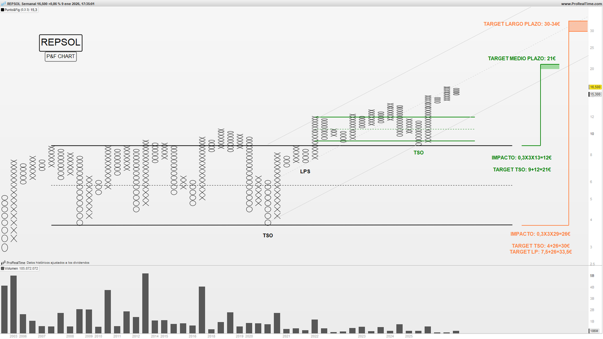 RA8Finance's tweet image. $REP

Gráfico Punto y Figura

Ha salido de un largo lateral con su correspondiente confirmación en forma de BUEC.

Ahora, noticias aparte, podría poner rumbo a cotas más altas.

#Repsol