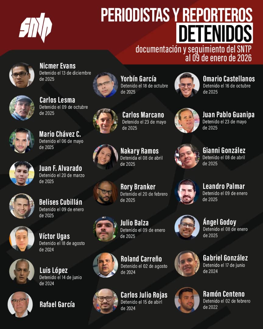 #AlertaSNTP | En Venezuela hay 22 periodistas y trabajadores de la prensa detenidos por hacer su trabajo y por pensar distinto. Aquí sus nombres y rostros ⬆️
Exigimos su liberación y el fin de toda forma de persecución, censura y criminalización del periodismo #9Ene 1:30 pm
