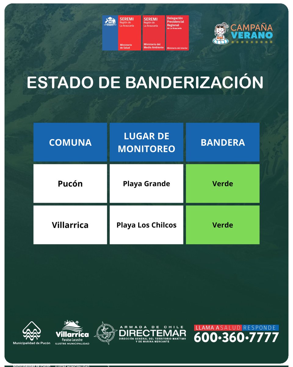 ✅ Hoy, Viernes 9 de enero:

Playa Grande, Pucón: 🟢 Bandera verde (apta para el baño recreativo).

Playa Los Chilcos, Villarrica: 🟢 Bandera verde (apta para el baño recreativo).