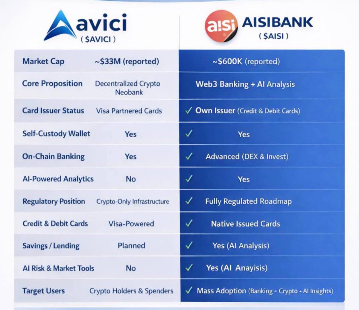 $avici is monster and will be 1 billion mc eventually 

$aisi is the new generation of neobank with even more functionality at 500k mc fully diluted- fair launch

Best 2 licensed projects on the market 

#neobanks 

<a href="/AviciMoney/">Avici</a> <a href="/Aisi_Space/">AISI BANK</a>