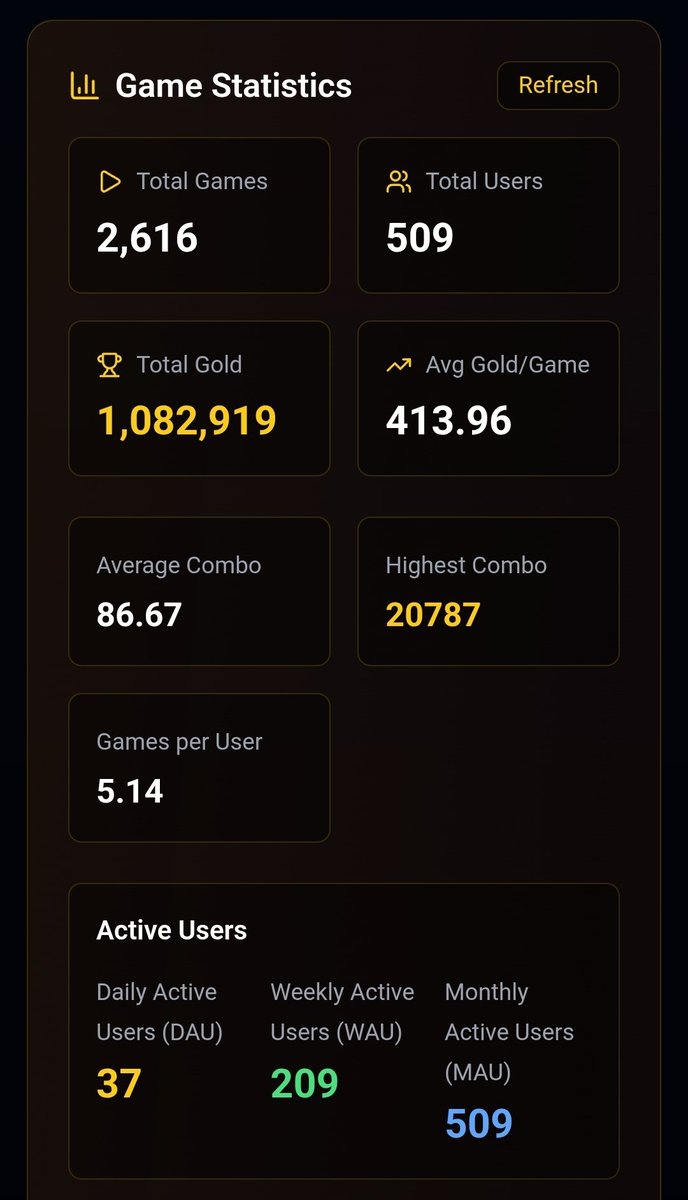 📊 $GOLD Mining Game — Live Stats ⛏️

This is what real building looks like:
• 🎮 2,616 games played
• 👥 509 total users
• ⛏️ 1,082,919 GOLD mined
• 📈 413.96 GOLD / game (avg)
• 🔥 Highest combo: 20,787
• 🎯 5.14 games per user

Active players
🟡 DAU: 37
🟢 WAU: 209
🔵