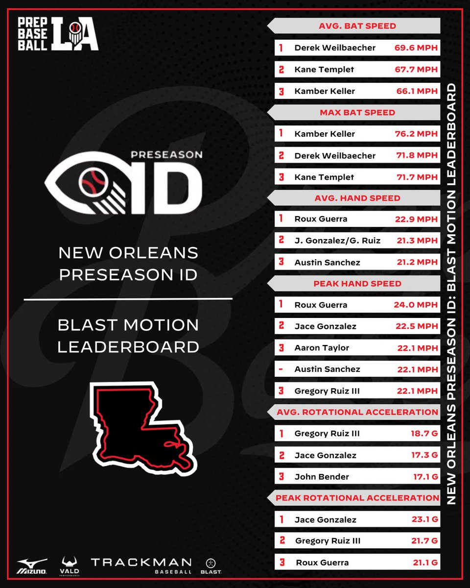 💥 𝗕𝗹𝗮𝘀𝘁 𝗠𝗼𝘁𝗶𝗼𝗻 𝗟𝗲𝗮𝗱𝗲𝗿𝗯𝗼𝗮𝗿𝗱: 𝗡𝗲𝘄 𝗢𝗿𝗹𝗲𝗮𝗻𝘀 𝗣𝗿𝗲𝘀𝗲𝗮𝘀𝗼𝗻 𝗜𝗗

Today we take a look at the top <a href="/blastmotion/">Blast Motion</a> hitting metrics from last weekend’s event at Hahnville High School.

Check out the full leaderboards and more via the link below ⬇️