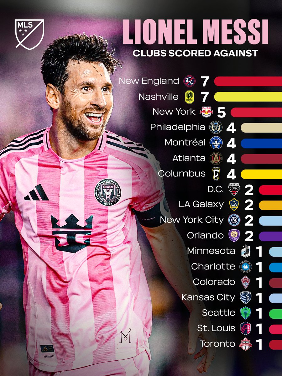 MLS's tweet image. 5️⃣0️⃣ MLS goals for Leo Messi. 🫡

These are his favorite teams to score against. 👀
