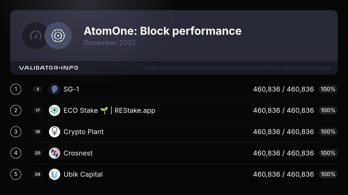 Here are the top 5 #AtomOne validators with the best Block performance in  the past month. 1. @sg1_online 2. @eco_stake 3. Crypto Plant 4.  @crosnest_com 5. @ubikcapital 6/7