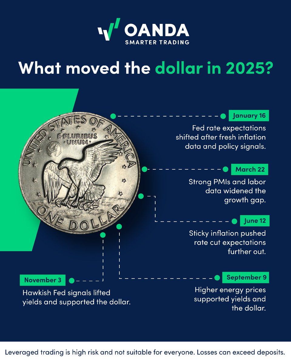 OANDA's tweet image. The dollar’s moves in 2025 had clear drivers.

Fed signals, US data strength, and energy prices led the way.
