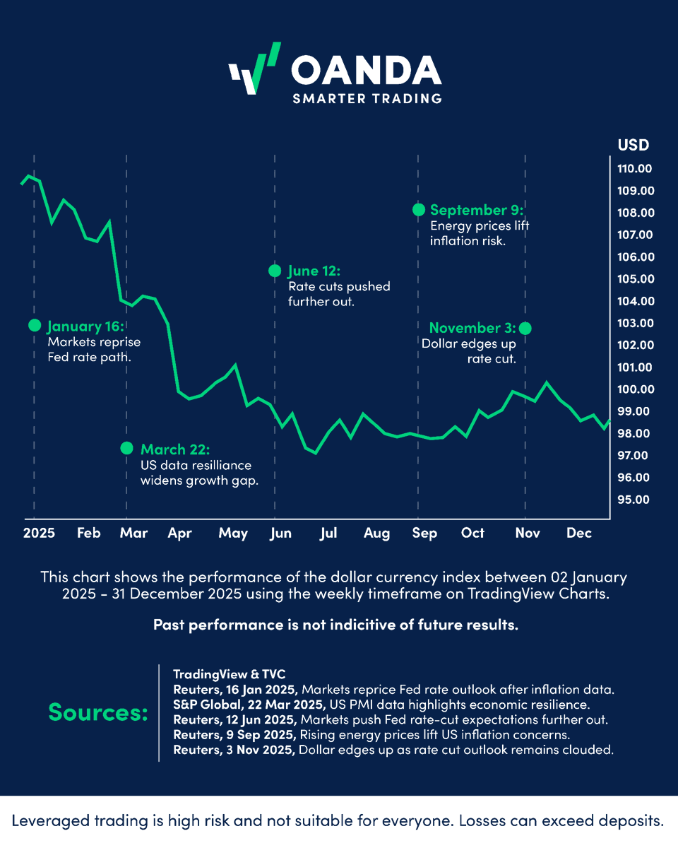 OANDA's tweet image. The dollar’s moves in 2025 had clear drivers.

Fed signals, US data strength, and energy prices led the way.