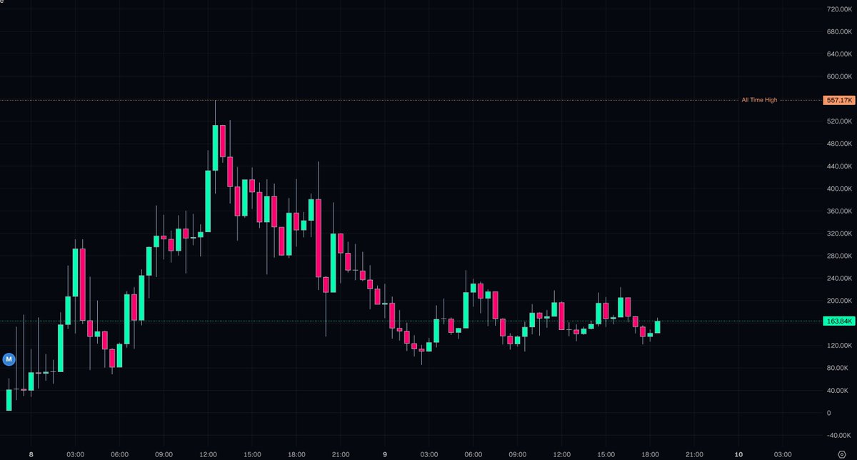xMrChow's tweet photo. After a significant dip from its ATH, $Renée appears to be consolidating, finding support around current levels. Worth paying attention.

3iWneHEeSaAe3tMBp45B4fMFQWbrYWLLitRa6P84pump https://t.co/6J8YqlSHGt