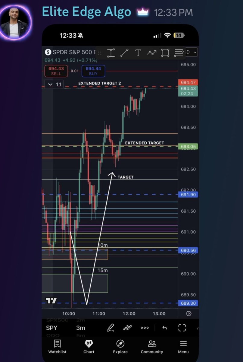 Elite_Edge_Algo's tweet image. What’s next?

How much more?

Instructions for next target below 👇 

$SPY $SPX $TSLA $AAPL $AMZN $MSFT $GOOG $META #btc $NVDA $PYPL $NFLX $DIS $NKE  $BA  $AMC $AMD $btc #Bitcoin $COIN $QQQ #viral #MONEY #millionaire #WIN