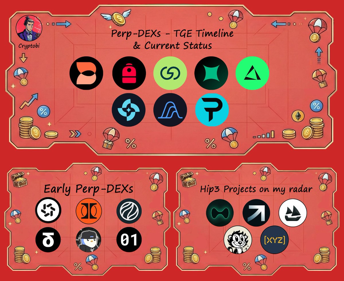 0xYkp's tweet image. quick overview of perp-dex airdrops, timelines &amp;amp; early picks (20 projects analyzed |deep dive guide)🪂 

1⃣ paradex (@paradex) – tge expected in february 2026
‣ current status: xp farming is still live but almost over
‣ xp transfers are currently live
‣ community allocation at…