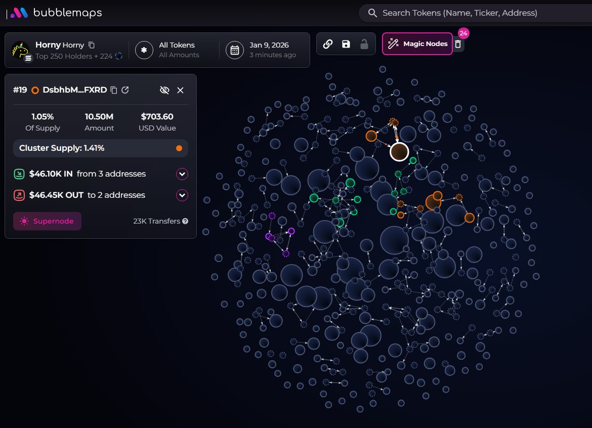 badattrading_'s tweet photo. $horny (CA 7S2bVZJYAYQwN6iwwf2fMMWu15ajLveh2QDYhtJ3pump) doesn't have snipers and insiders according to devsnightmare. Xander is a top holder.

No major clusters on the bubblemap. The CEX map cluster has 54.1%. Binance funded wallets have 20.7%, Coinbase 18.6%, Mexc 5.1%, no Change Now cluster.

Top 70 holders have 66.8%, top 10 have 17.8%, 1.23k holders with an average bag at $130. Nfa.