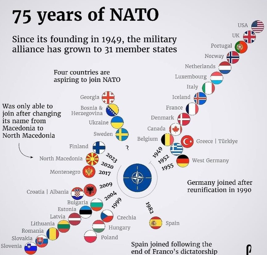 🇪🇺 NATO at 75+ years 🇪🇺

📍 Founded: 4 April 1949 (12 original members)

📊 Current members: 32 sovereign states

📍 Accession timeline:

1. 1949: 🇺🇸 🇬🇧 🇵🇹 🇳🇴 🇳🇱 🇱🇺 🇮🇹 🇮🇸 🇫🇷 🇩🇰 🇨🇦 🇧🇪
→ Belgium, Canada, Denmark, France, Iceland, Italy, Luxembourg, Netherlands, Norway, Portugal,