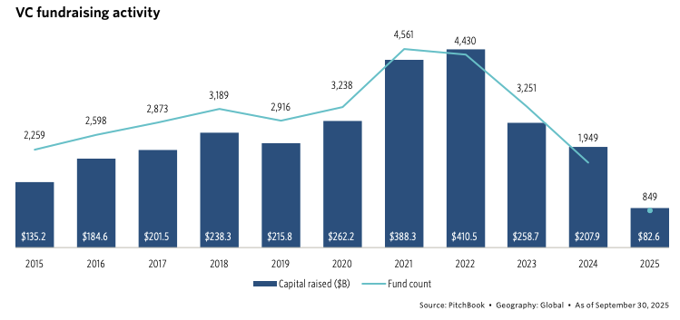 mercebent's tweet image. $82.6B raised in VC in 2025. These 4 firms raised ~40% of it:

a16z ~$15B
Lightspeed ~$9B
Founders Fund~$4.6B
Dragoneer ~$4.3 B
