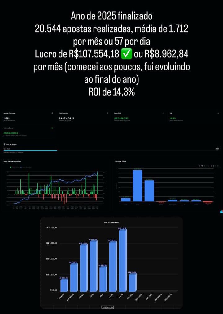 Agradecer a todos os grupos que fizeram parte do meu ano de 2025, mas principalmente, ao <a href="/peixeesperto/">Peixe Esperto</a> que, além de dar a maior parte do lucro, ajudou a moldar o emocional para lidar com um mercado tão tenso. 
Que venha 2026!!! 🥳