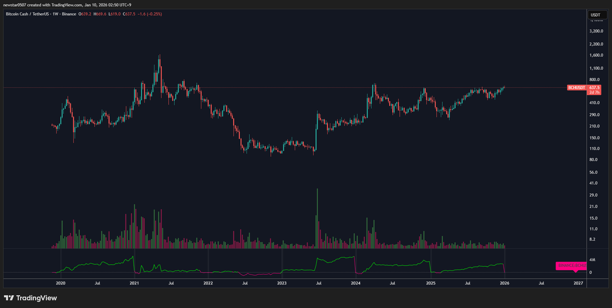 CW8900's tweet photo. $BCH has seen significant net buying over the past three years.

It is currently on the verge of break through a key resistance level. https://t.co/7F45XYFkH4