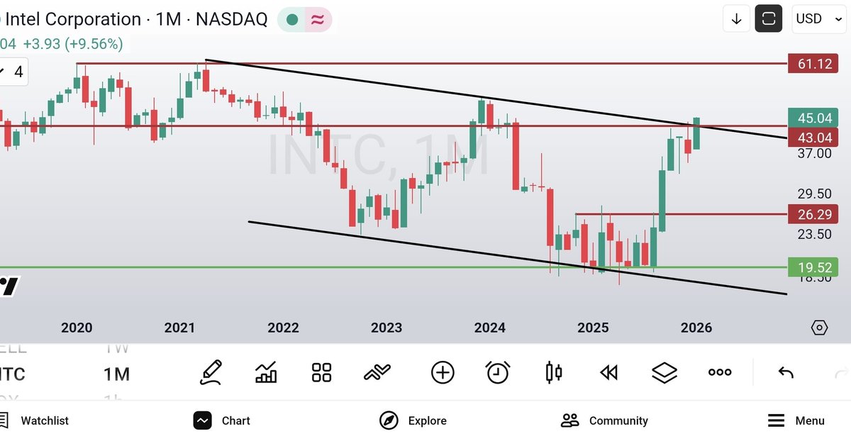 olgunattila's tweet image. #intel ; ..