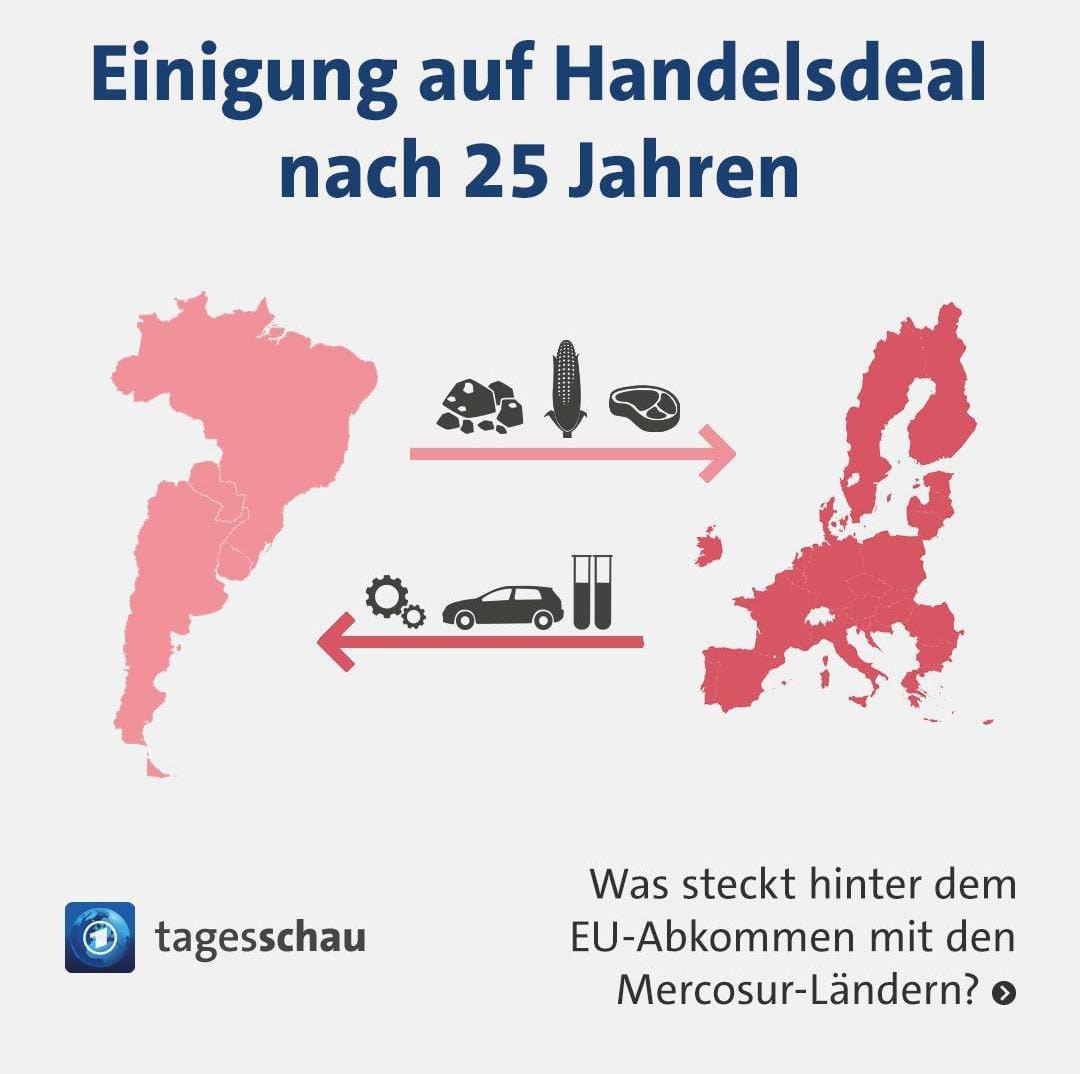 Fredkrepe's tweet image. Sobre o Acordo UE-Mercosul, resgato essa imagem da imprensa alemã que trouxe na primeira vez, quando o acordo tinha sido fechado. Nem precisa saber alemão para ver quem se beneficia com isso.