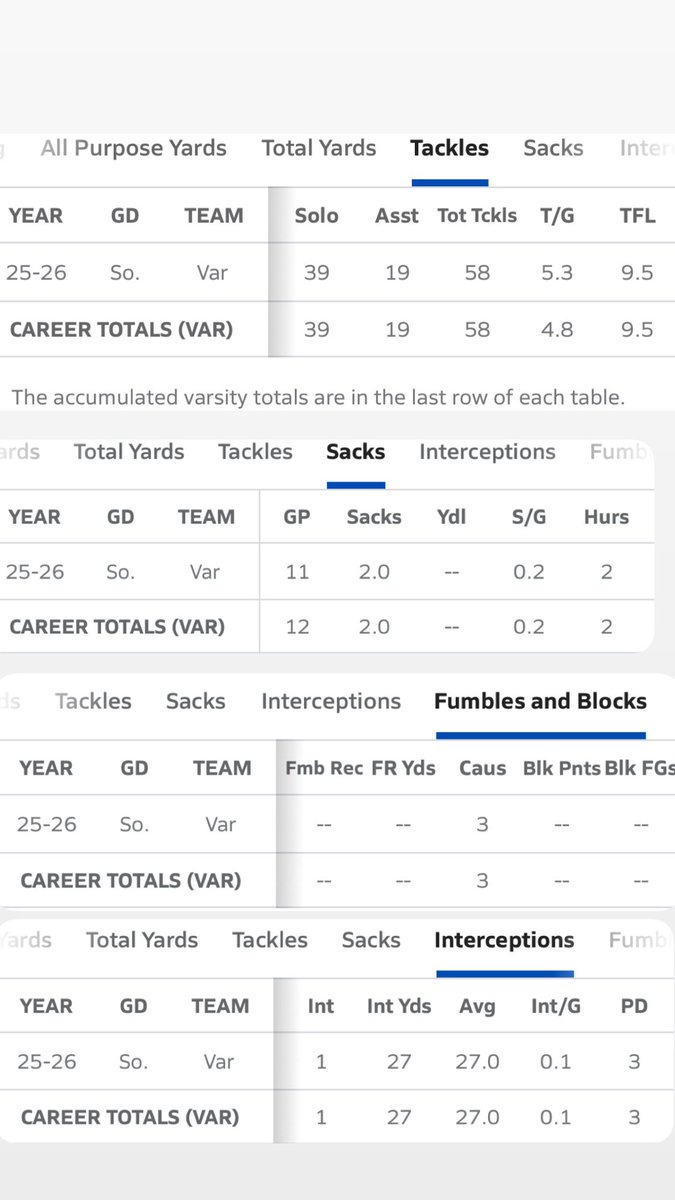 shotimedon's tweet photo. Sophomore season defensive stats. https://t.co/b5reBXAwtu